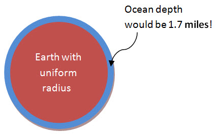 Earth with uniform radius